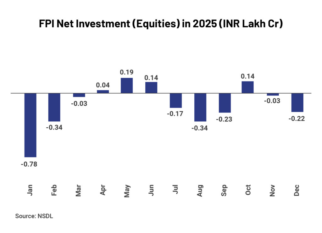 Charts_FPI Net Investment (Equities) in 2025 (INR Lakh Cr)