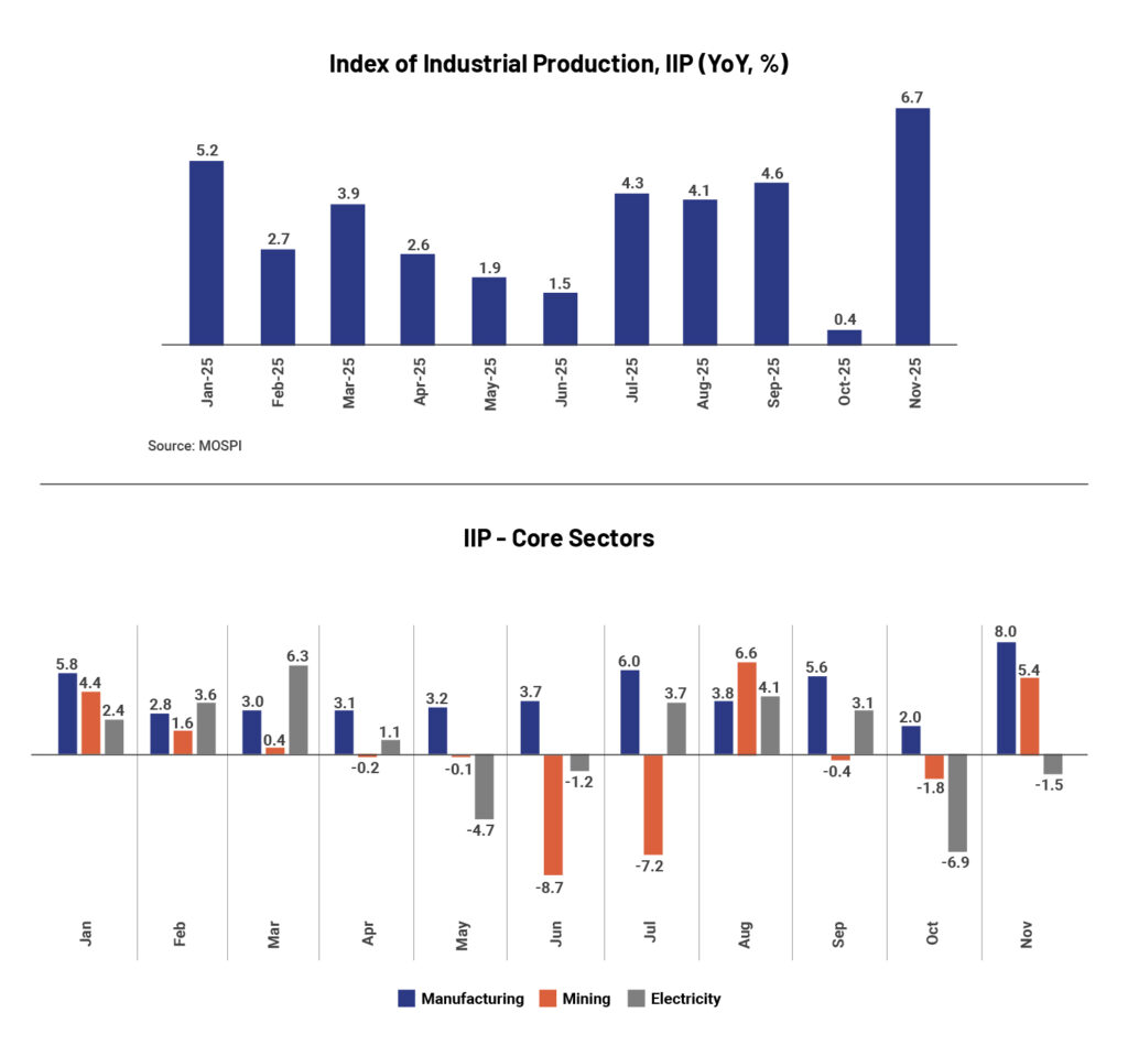 Charts_Index of Industrial Production, IIP (YoY, %) copy