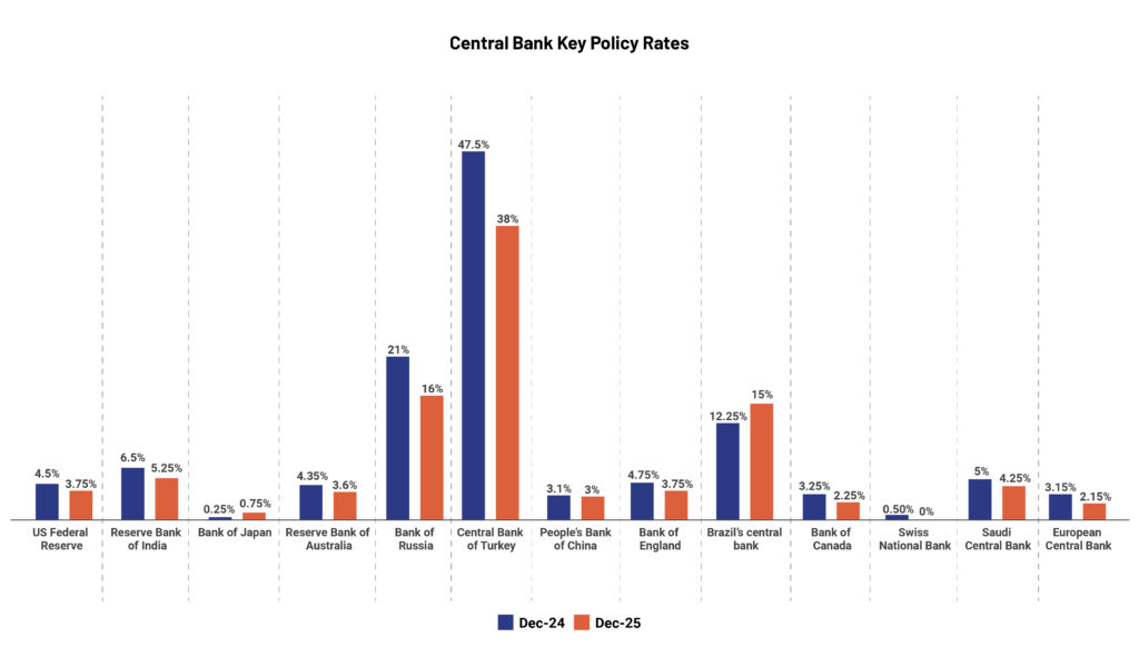 Charts_Key Countries Policy Rate copy