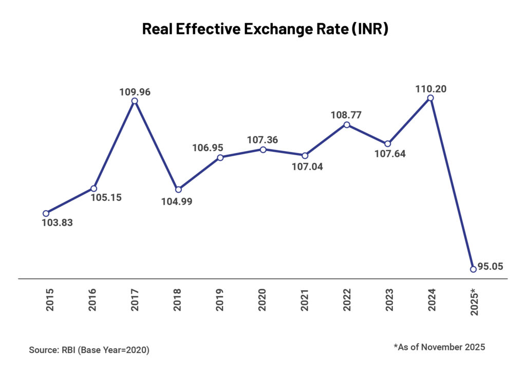 Charts_Real Effective Exchange Rate (INR)