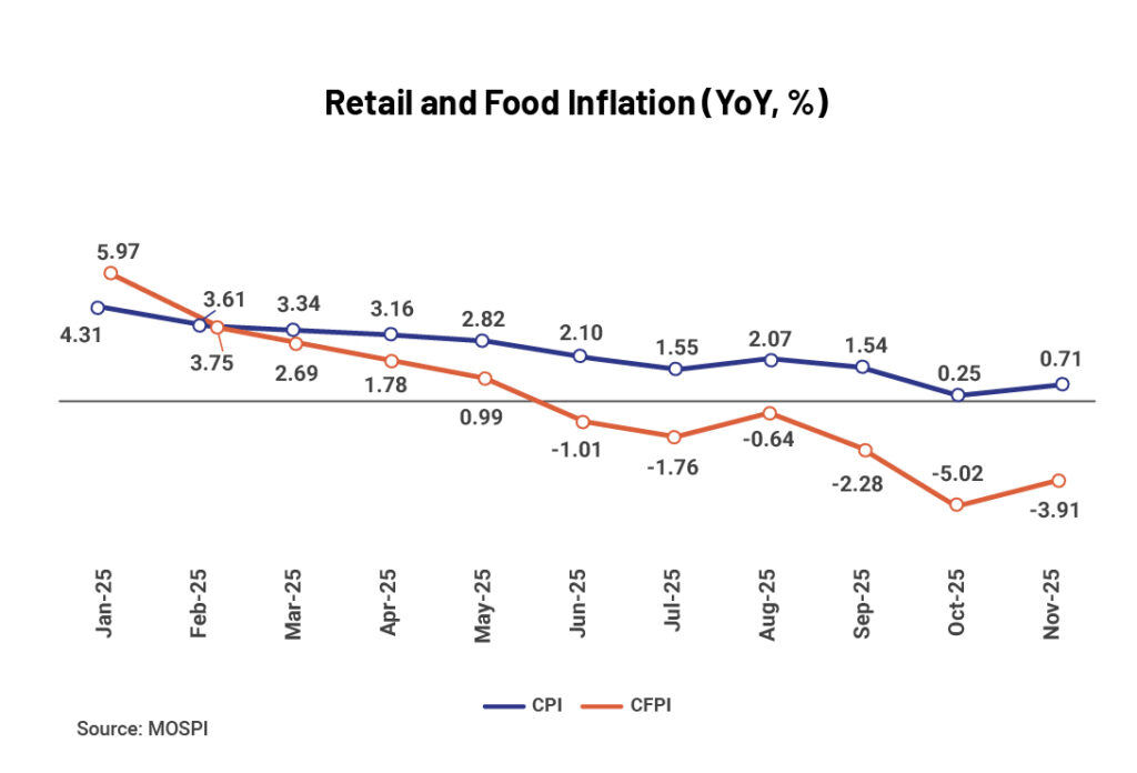 Charts_Retail and Food Inflation (YoY, %)