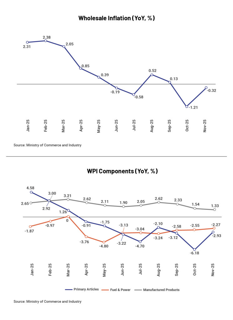 Charts_Wholesale Inflation & Components (YoY, %)