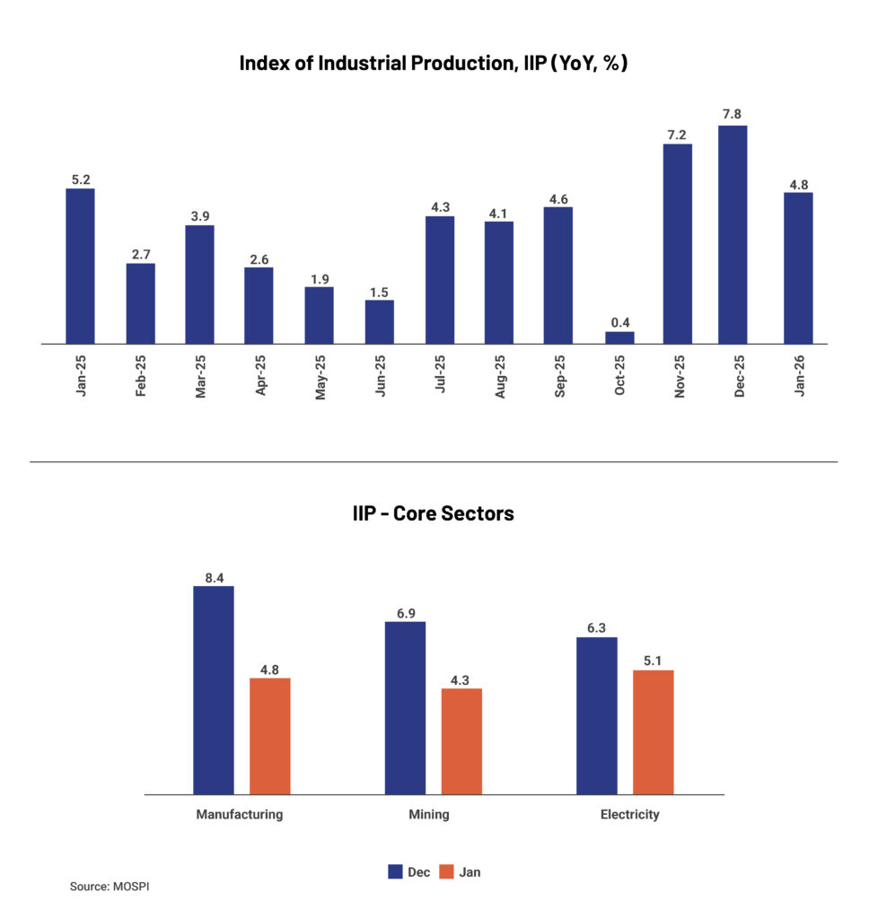 Charts_Index of Industrial Production, IIP (YoY, %)