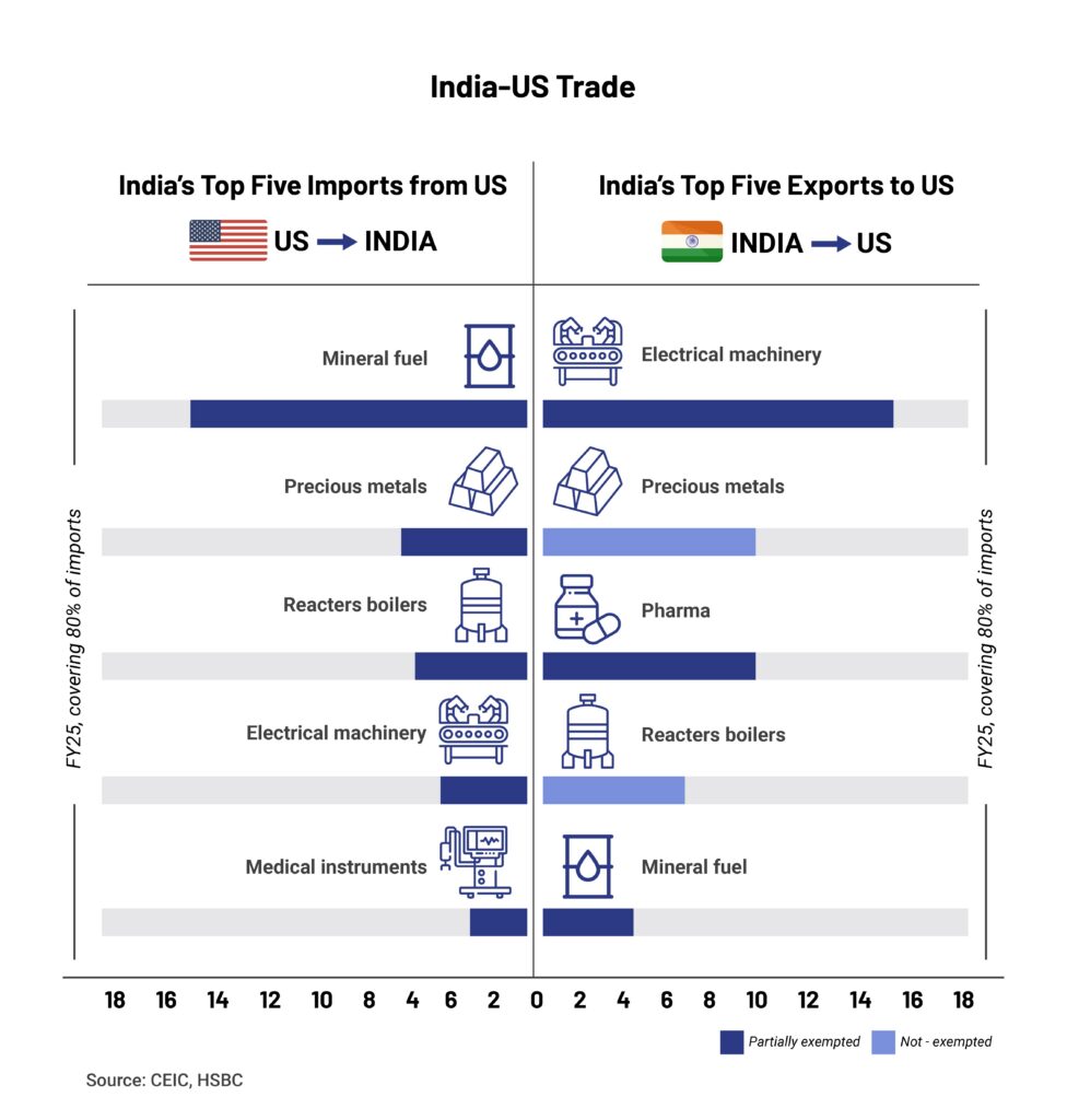 Charts_India’s top imports from US copy