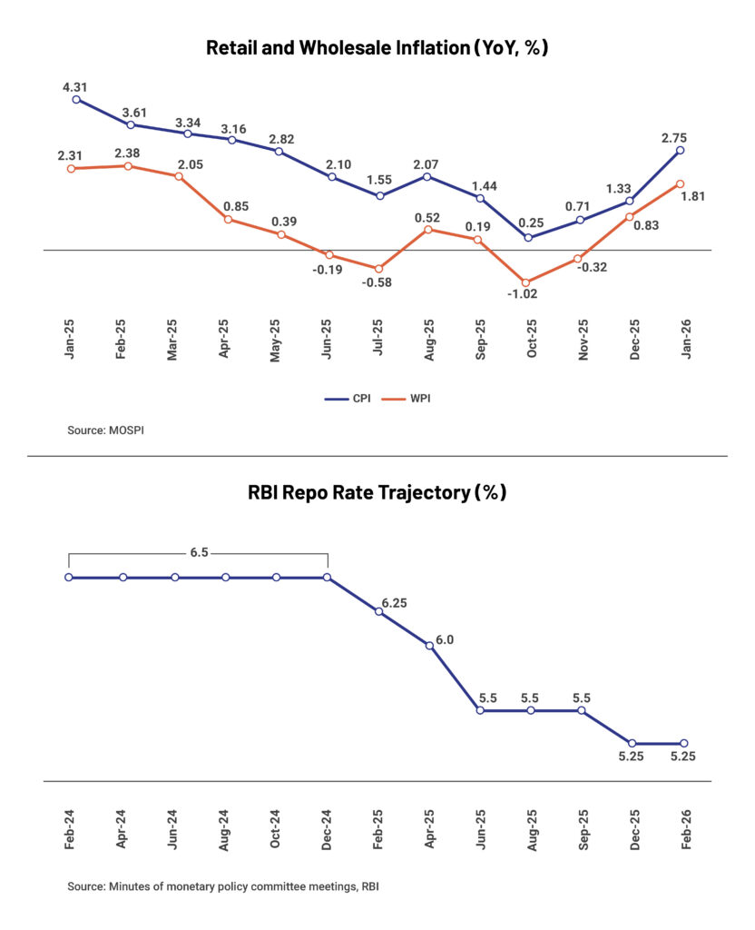 Charts_Retail and Wholesale Inflation (YoY %)