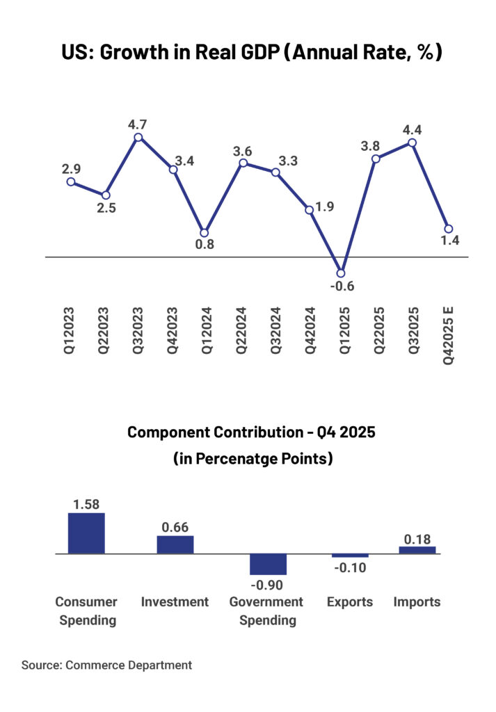 Charts_US- Growth in Real GDP (annual rate, %)